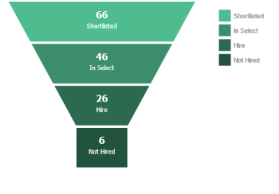 Rave 1 - Funnel Chart - Visualization Forum - Visualization