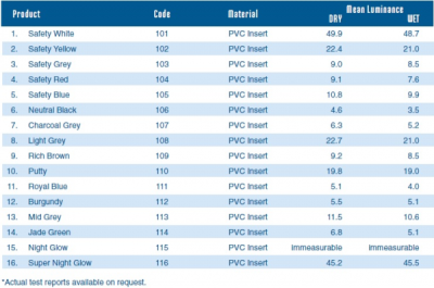 Luminance Reflectance Values | Tredsafe Stair Nosing