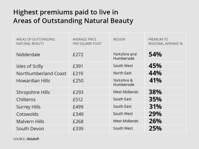 Buyers are prepared to pay a premium of up to 54% to live in an ...